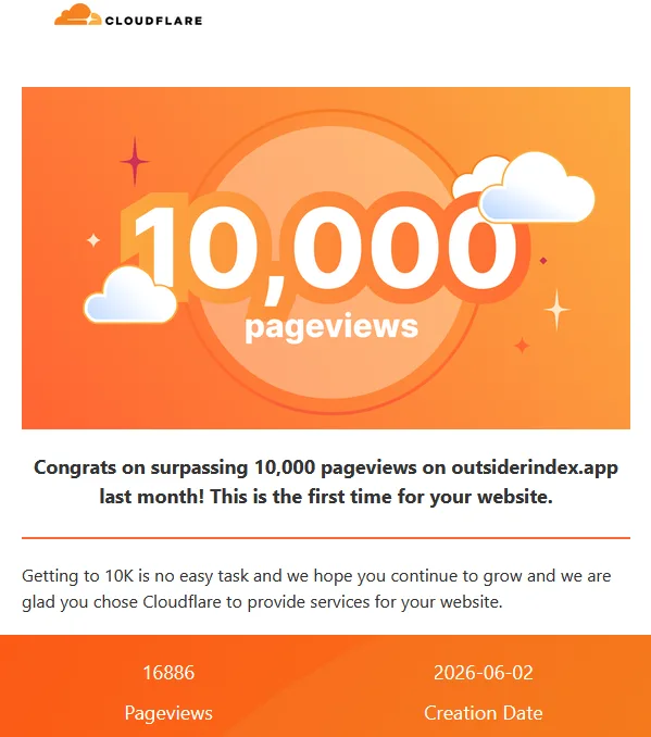 Cloudflare: Congrats on surpassing 10,000 pageviews on outsiderindex.app
